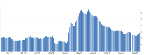 Core Inflation Chart.png
